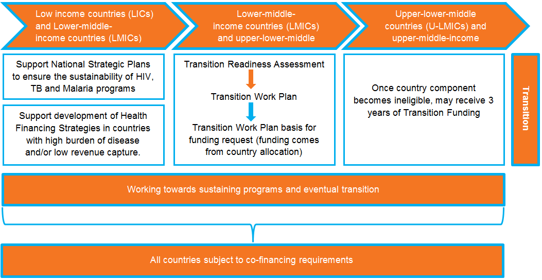 Figure - The Global Fund’s new sustainability, transition and co-financing policy