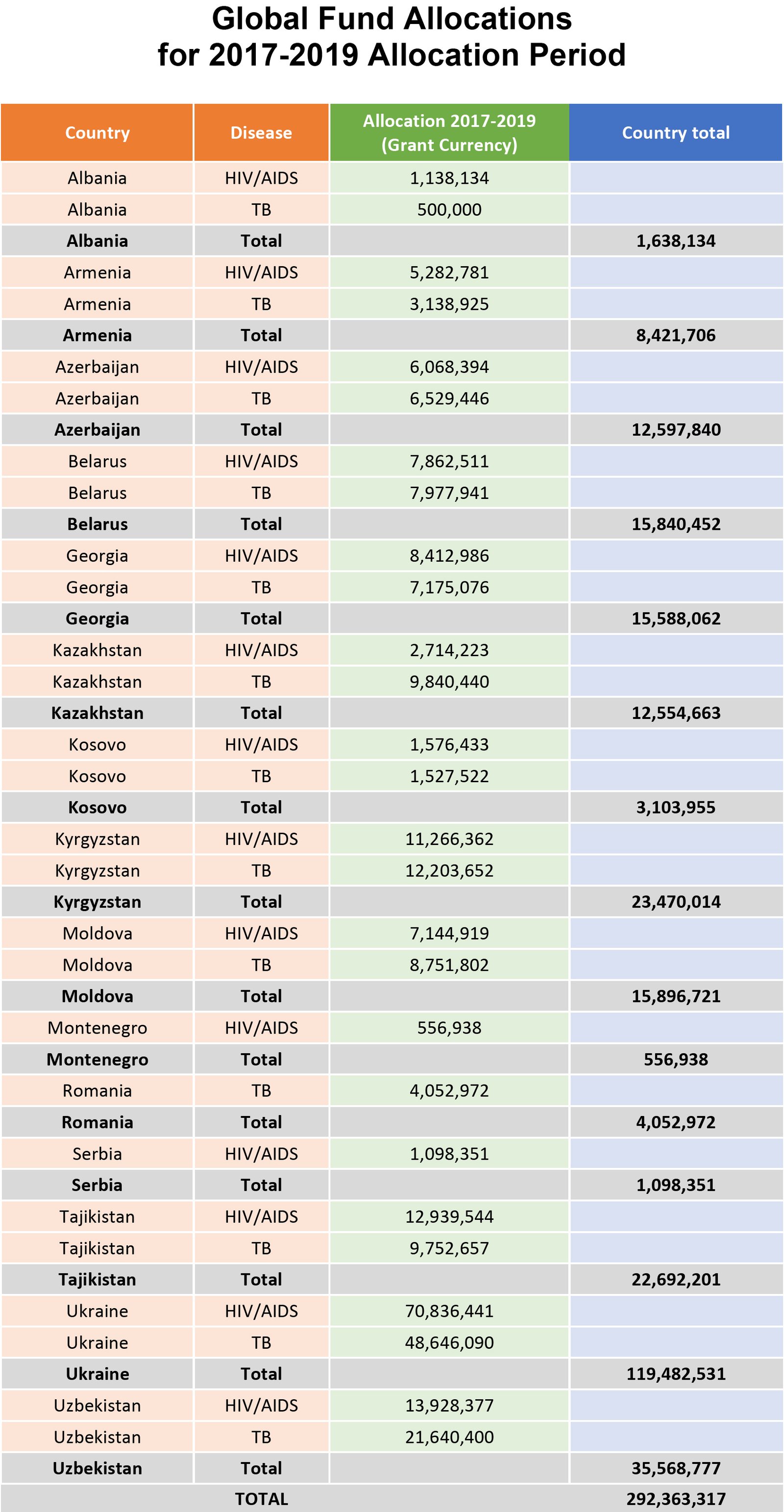 Microsoft Word - Global Fund Allocations.docx