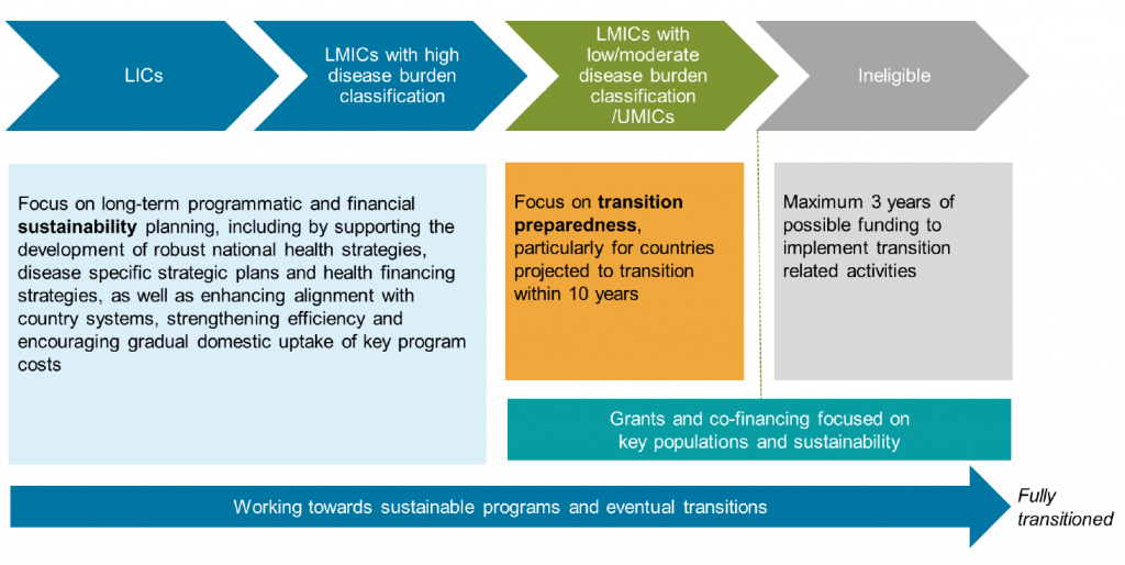 Preview image for Projected Transitions from Global Fund support by 2025 – projections by component